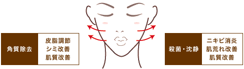 ケミカルピーリングで期待できる効果の図解